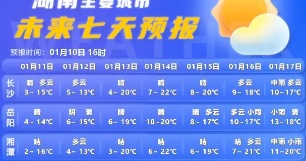 直冲25℃！湖南继续升温