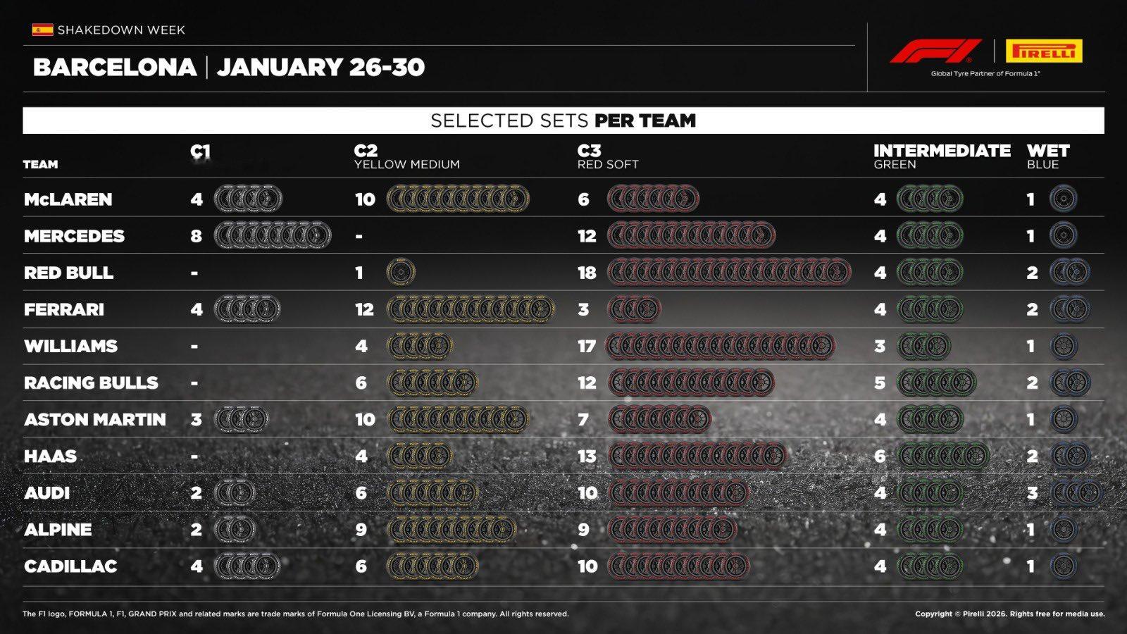 倍耐力公布1月26-30日巴塞罗那季前测试中各支车队的轮胎选择情况，在这5天中每