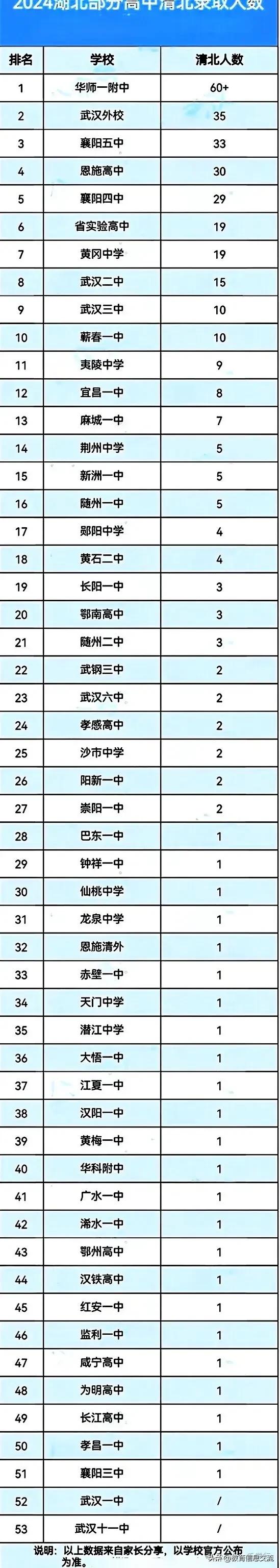 2024年各高中清北人数哪家强，当然还是华一高最厉害，清华北大人数60+。