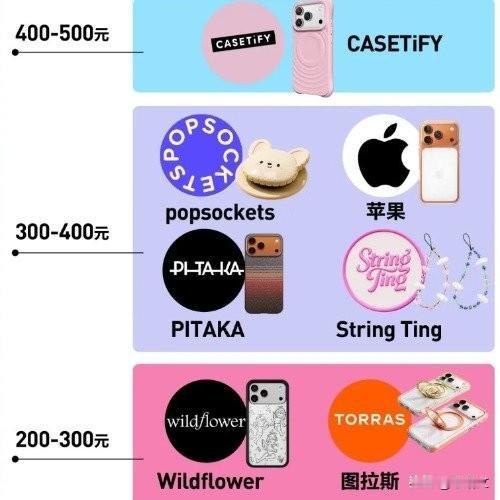 500元手机壳炒到3000！CASETiFY成理财品，年轻人疯抢啥？
 
现在的
