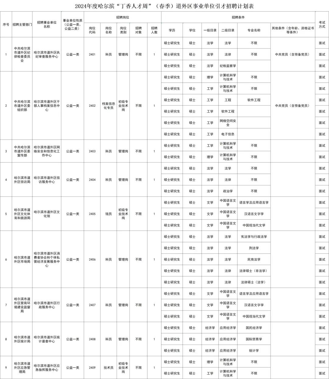  现在哈尔滨的招聘真是太卷了！来不来，动不动招聘的学历就是硕士研究生起步！

看