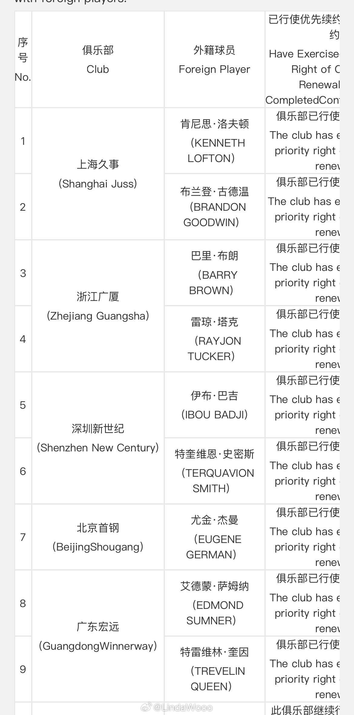 2026-2027赛季各CBA俱乐部对外援行使优先续约权名单👇cba