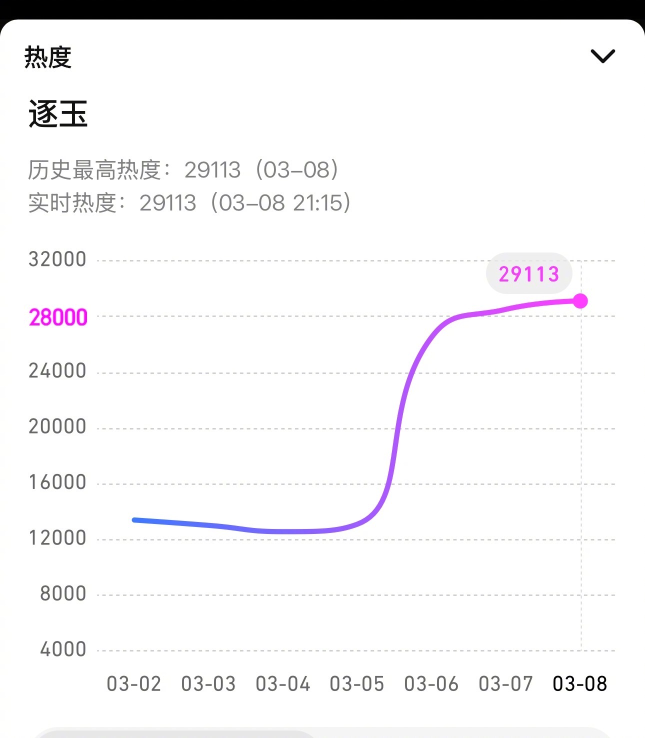 张凌赫田曦薇逐玉热度即将创造历史 