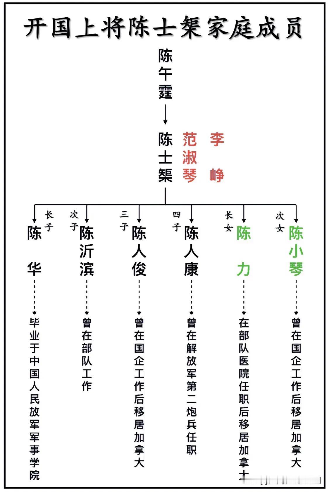 开国上将陈士榘家庭成员一览