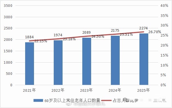 【盐城有803位百岁老人，全省第六！】最近，看到一张江苏百岁老人榜单挺有意思，具