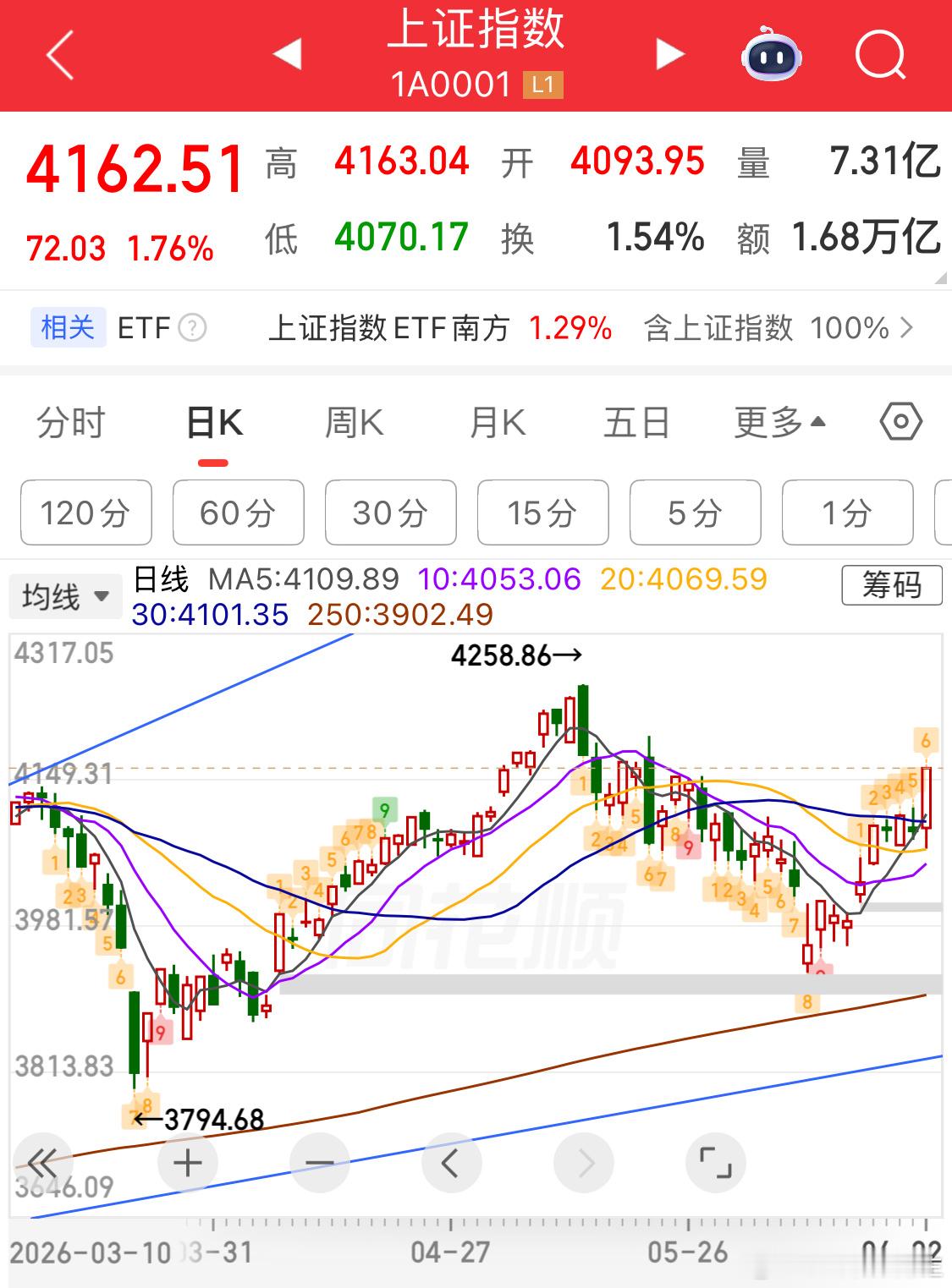 一阳改三观上午早早逆回购了，可恶！ 