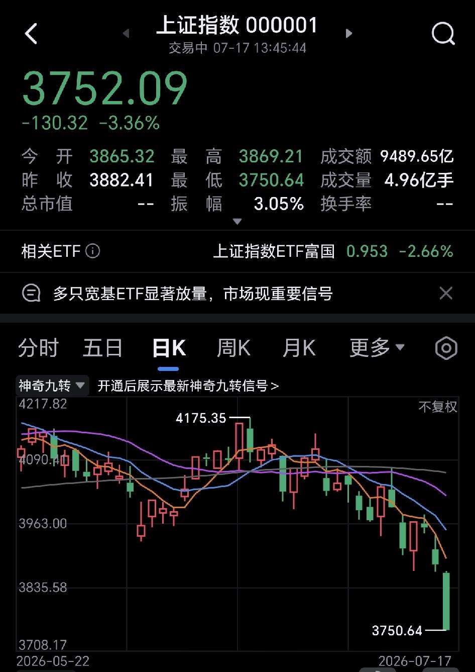 今天大A遭血洗，散户一片哀嚎！
今天中午稍微松懈下，一打开炒股软件，惊掉了，大盘