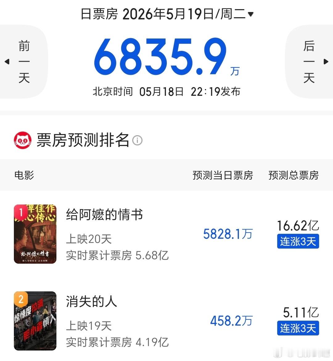 《给阿嬷的情书》最终票房预测来到16.6亿20亿不是梦啊 