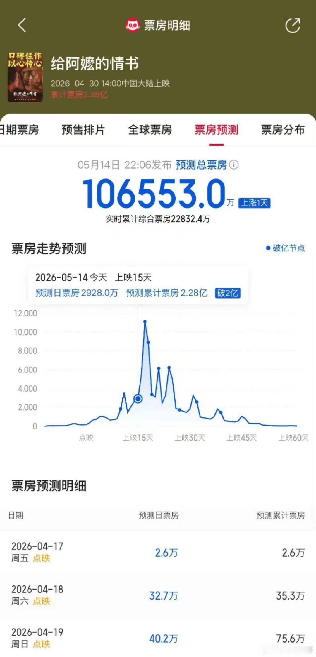 猫眼灯塔给阿嬷的情书票房预测破10亿给阿嬷的情书票房预测破10亿 好电影应该被看