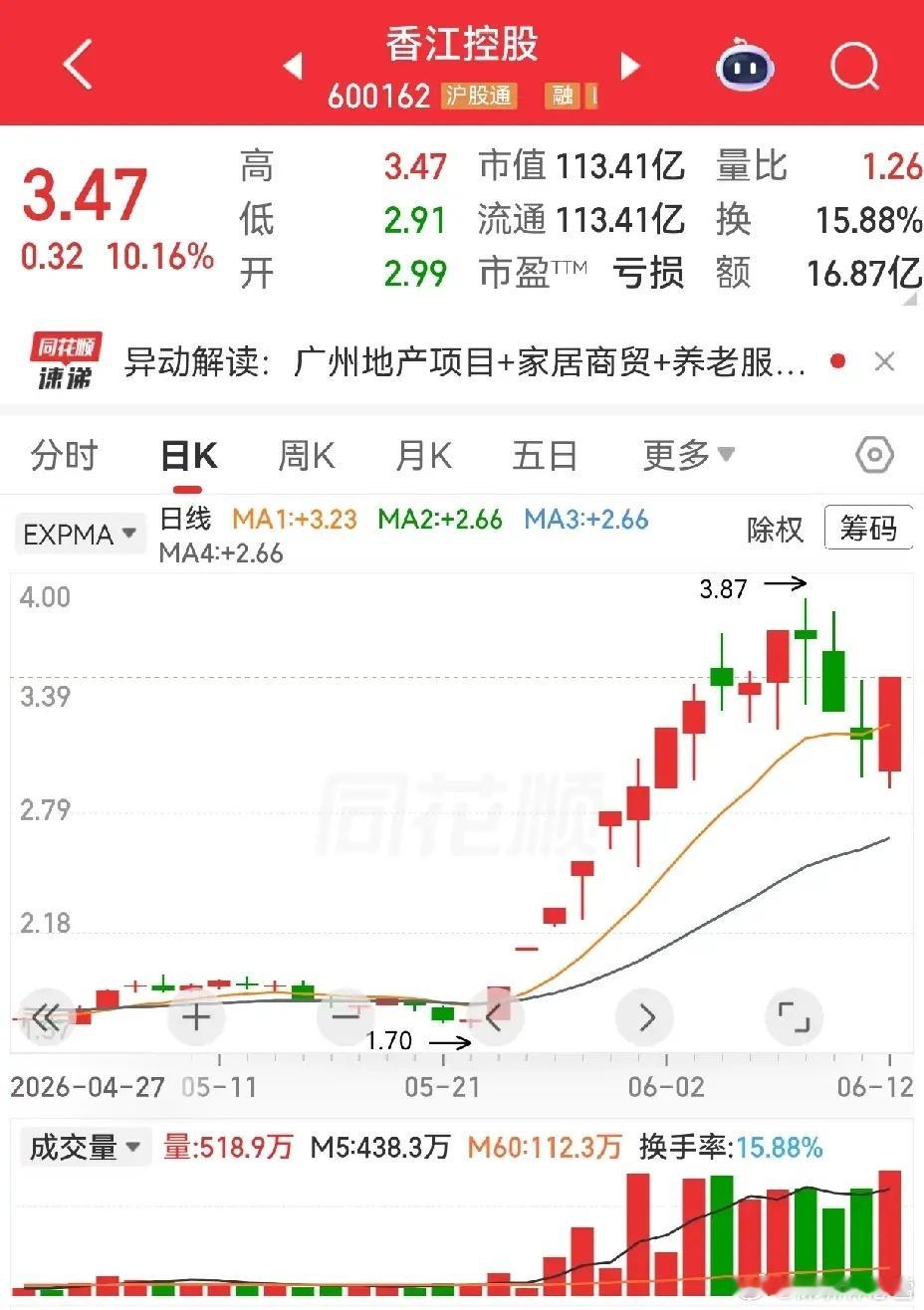 香江控股曾经八连阳六个板，11天里面7次涨停，风光一时。随后三连阴，哀声遍地。周