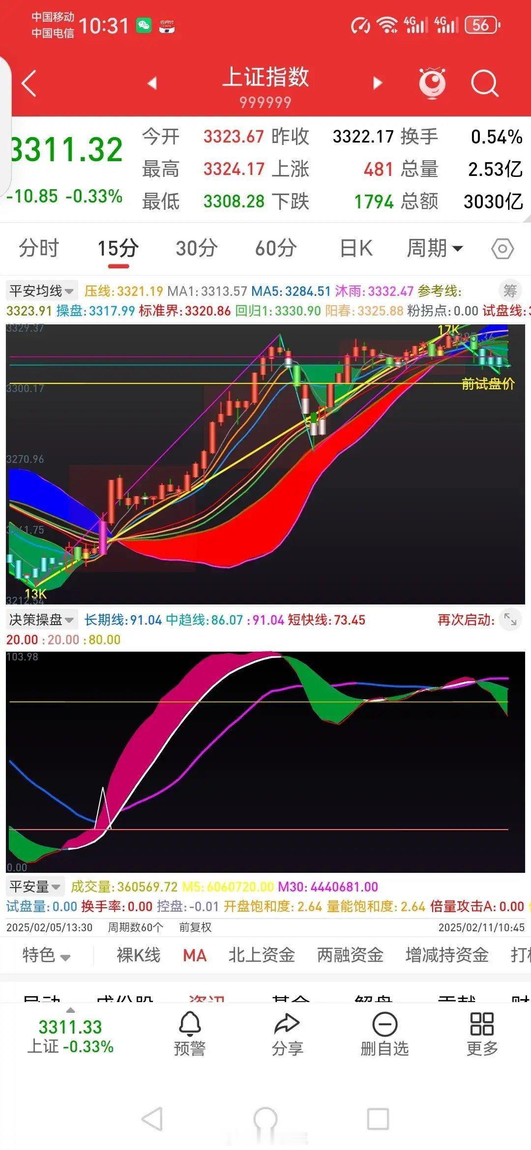 11日上午盘中观点：       早评以《新高不追，等待回踩》为题预判：四个分四