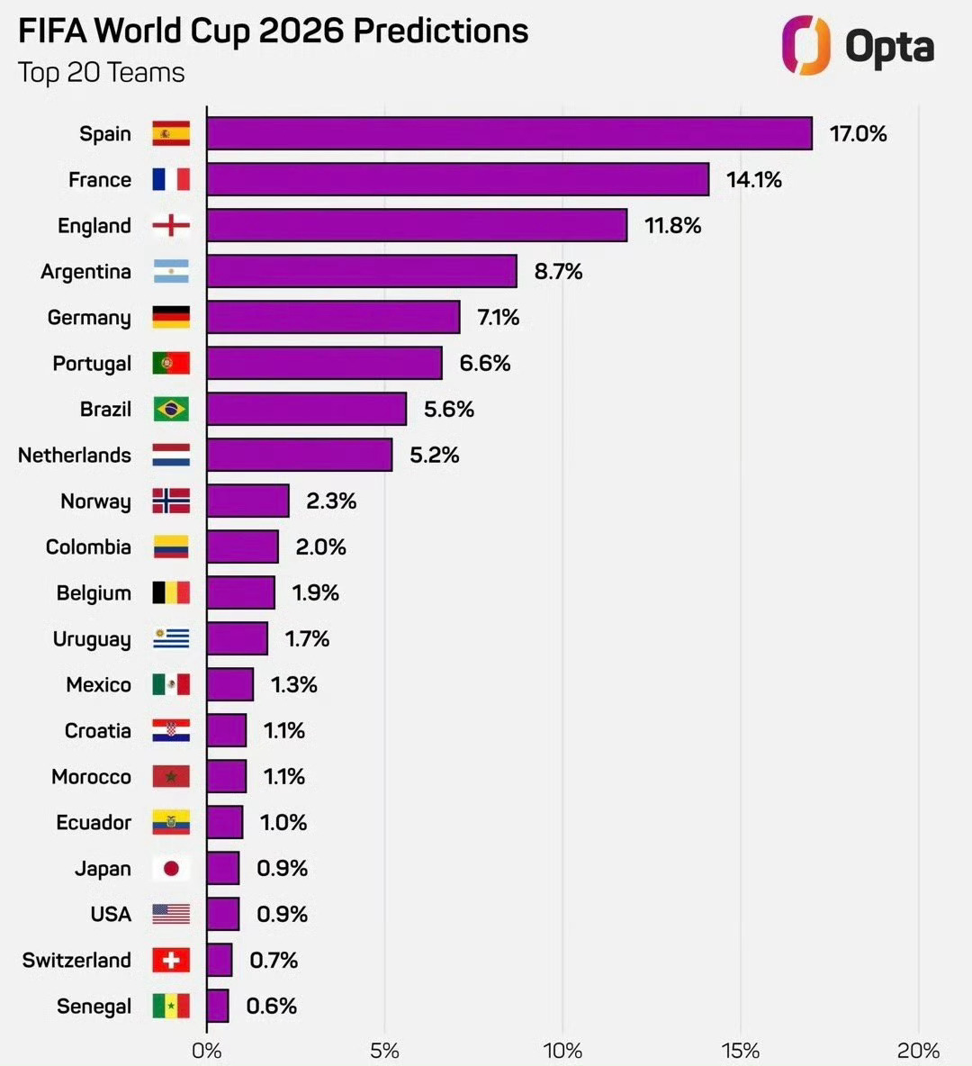 Opta预测世界杯夺冠概率：阿根廷排第四，西班牙法国英格兰前三梅西世界杯死亡之组