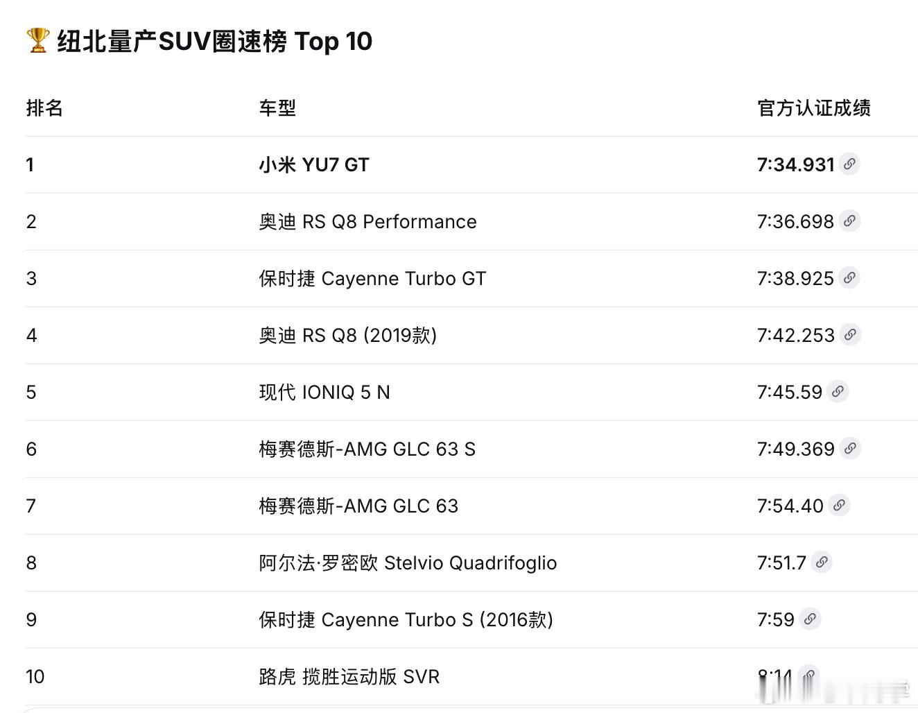 小米YU7 GT刷新纽北SUV圈速记录：7分34秒931，预计售价45-50万原