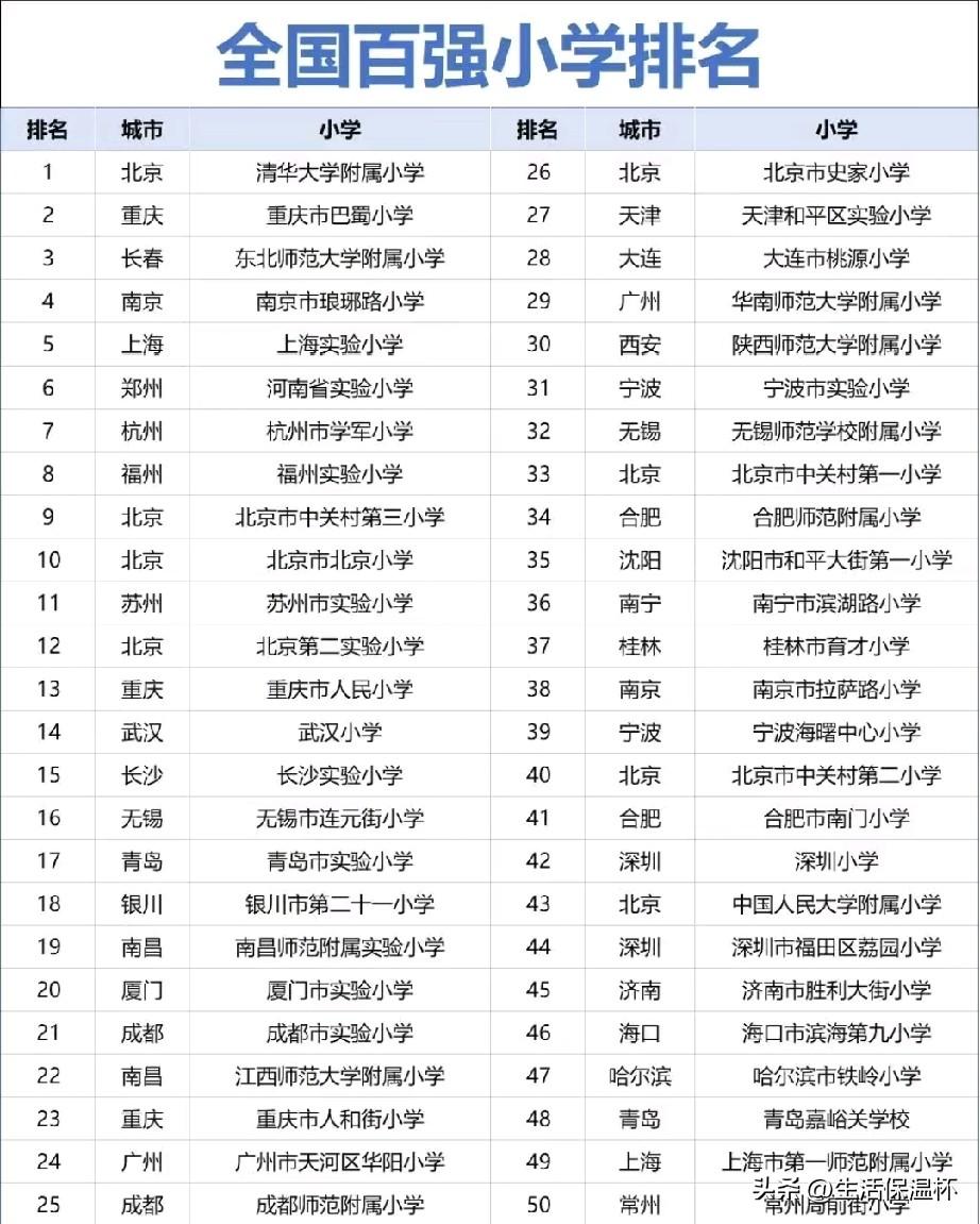 全国百强小学完整榜单出炉，榜单汇聚一线、新一线及多地省会优质公办名校，覆盖东西南