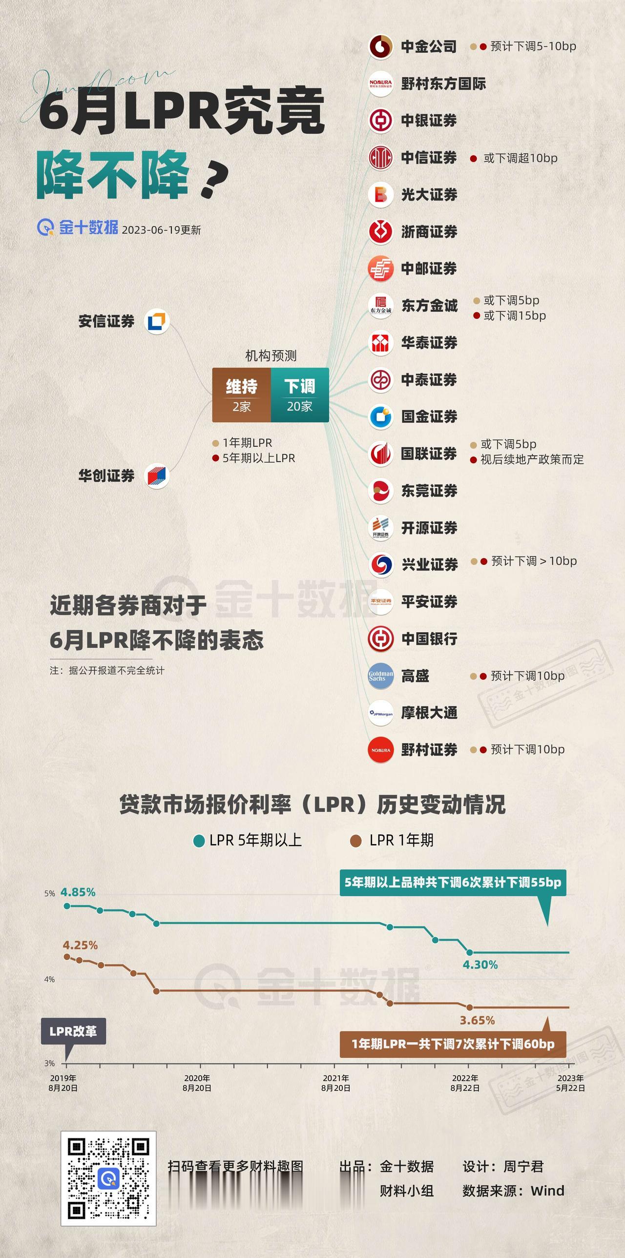 【6月LPR究竟降不降？】6月LPR降不降？多数券商持“下调”观点，明日9:15