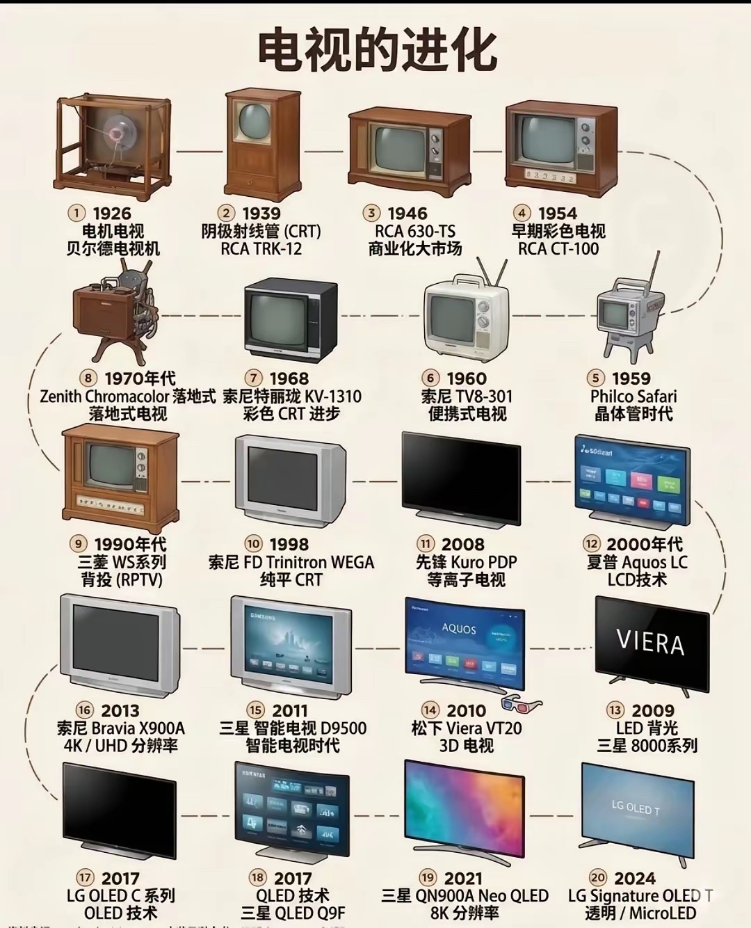 05年到15年这10年里家里还在用大屁股电视，没记错的话，应该是98年那一款。当
