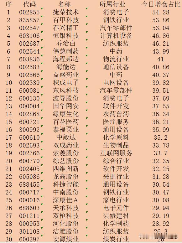 顺势大幅增仓！9月23日收盘，主力“增仓占比最多的”30强名单！


序 代码 