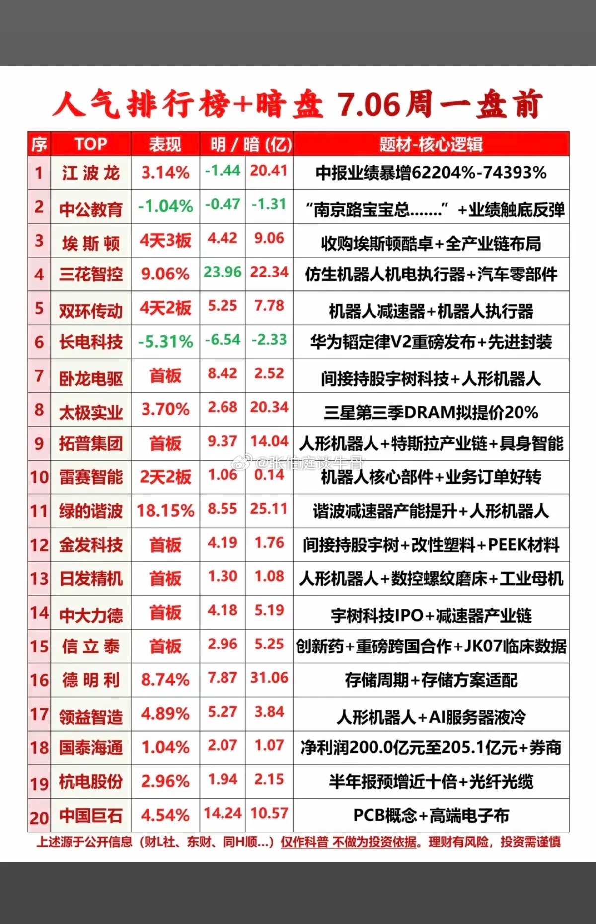 7.6周一  市场热点方向+人气排行榜！1.中报业绩预增2.人形机器人3.减速器