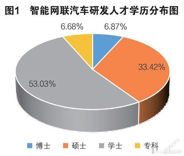 智能汽车需要什么样的人才大v聊车 智能汽车需要多种类型的人才，例如：- 软件开发
