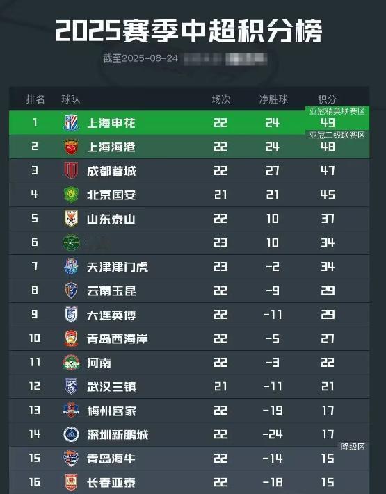 中超球队现在还是16支球队呀，这么多年来，还是没进步呀，记得头十多年就说，中超球