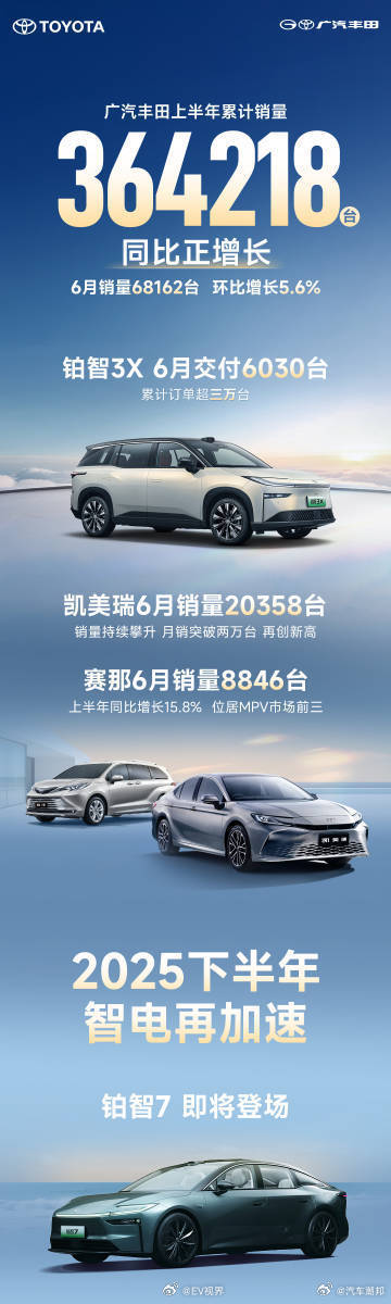广汽丰田上半年销量超36万台 广汽丰田这上半年可太猛啦，销量蹭蹭往上涨，6月还环