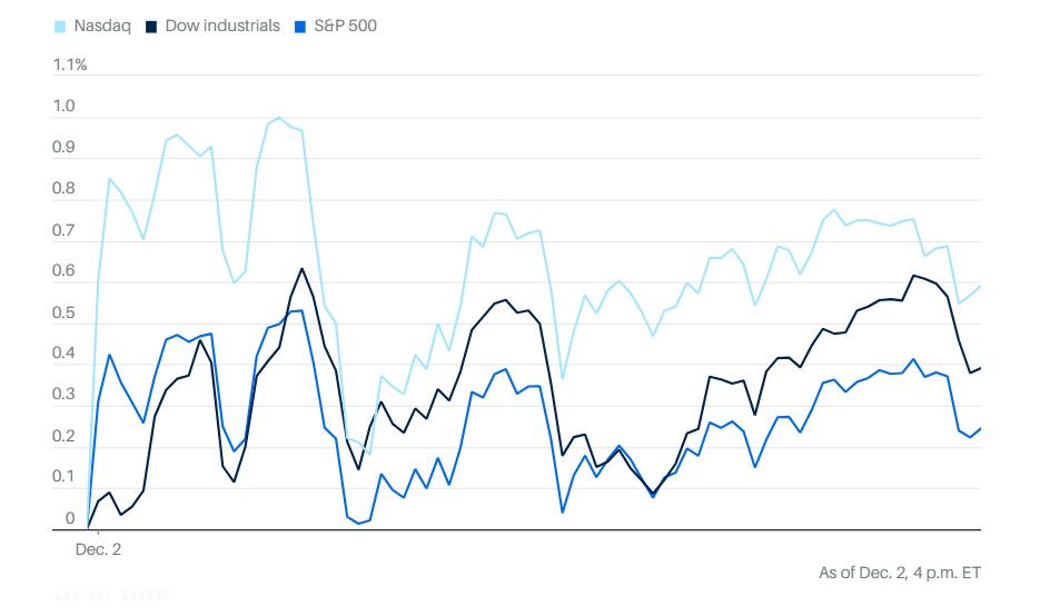 1202市场综述：美股弱势反弹，比特币大涨，分析师不知道这是不是好兆头美股美股 