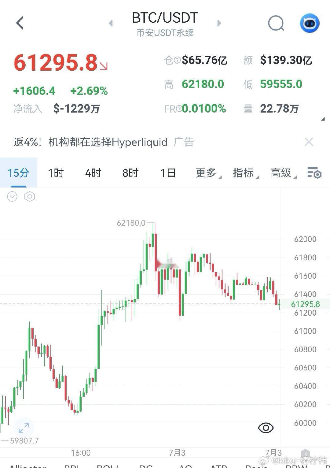 7.3日早间分析盘面58000假跌破构筑反弹底，日线两连阳突破60700底部区间