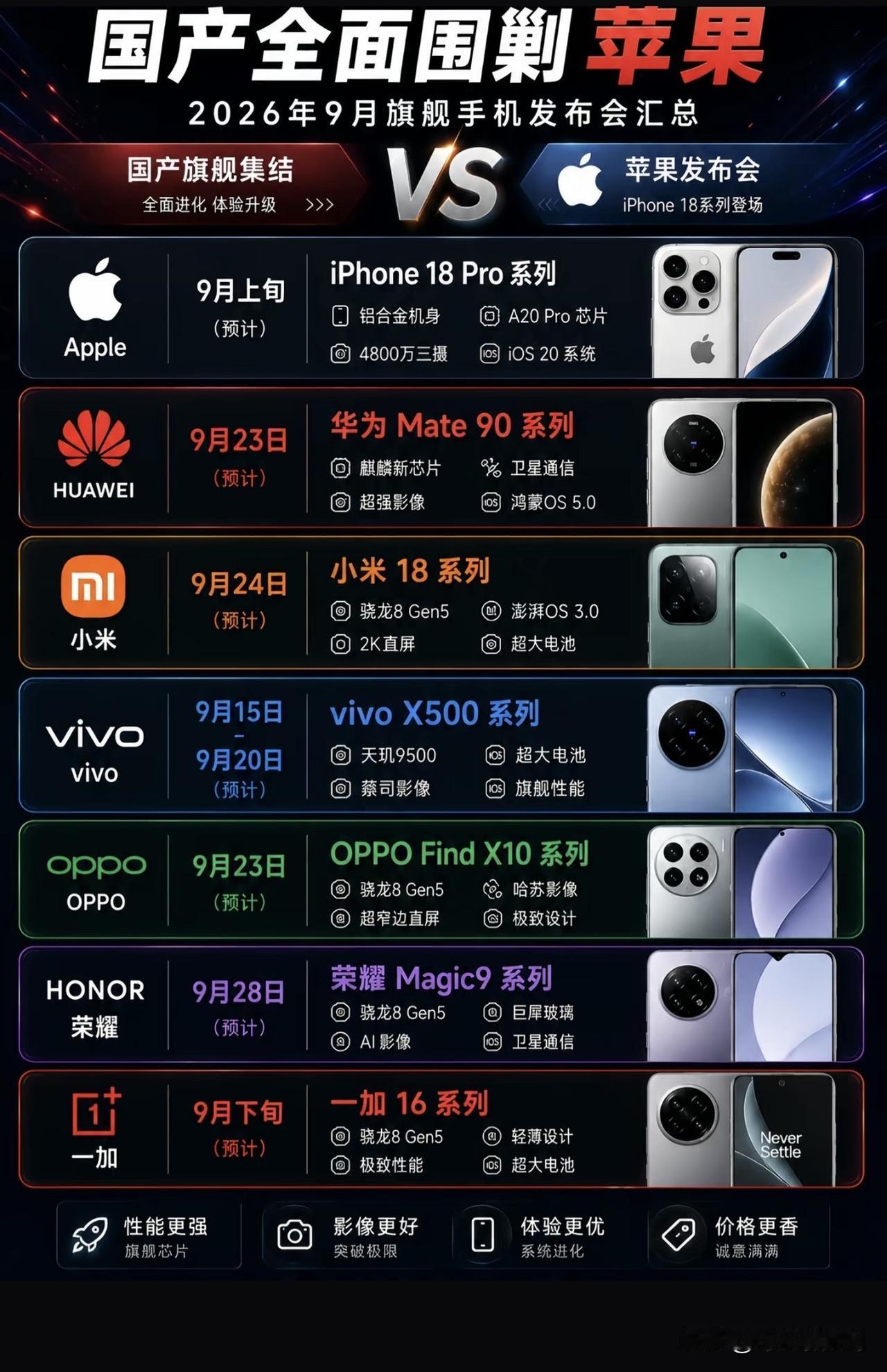 不知道 9 月上市的新旗舰谁会拿下销量第一名呢！是苹果还是华为？华为