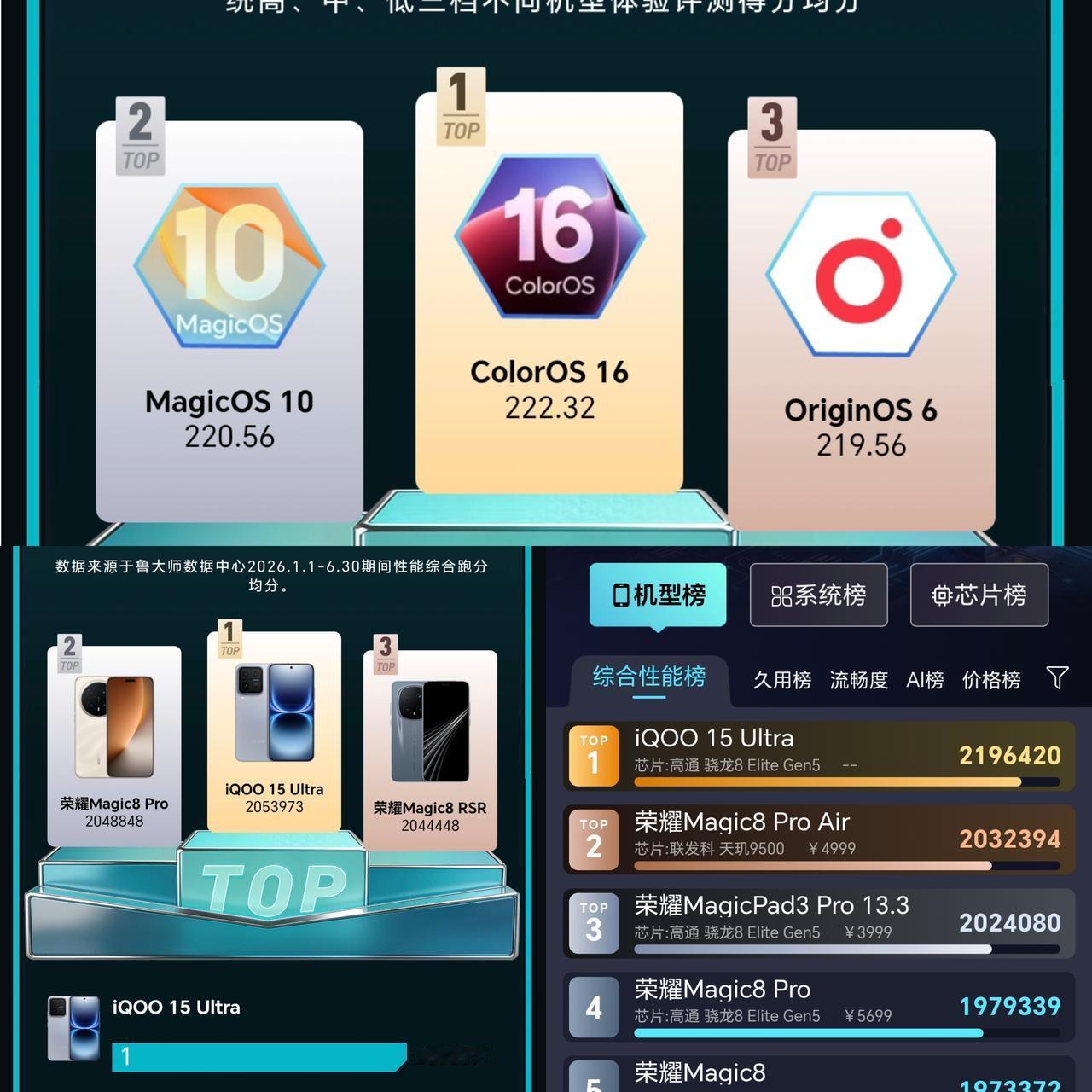 手机系统流畅度半年榜单反转，不少友商跌出前五，和你们心目中的排名一样吗？

还在