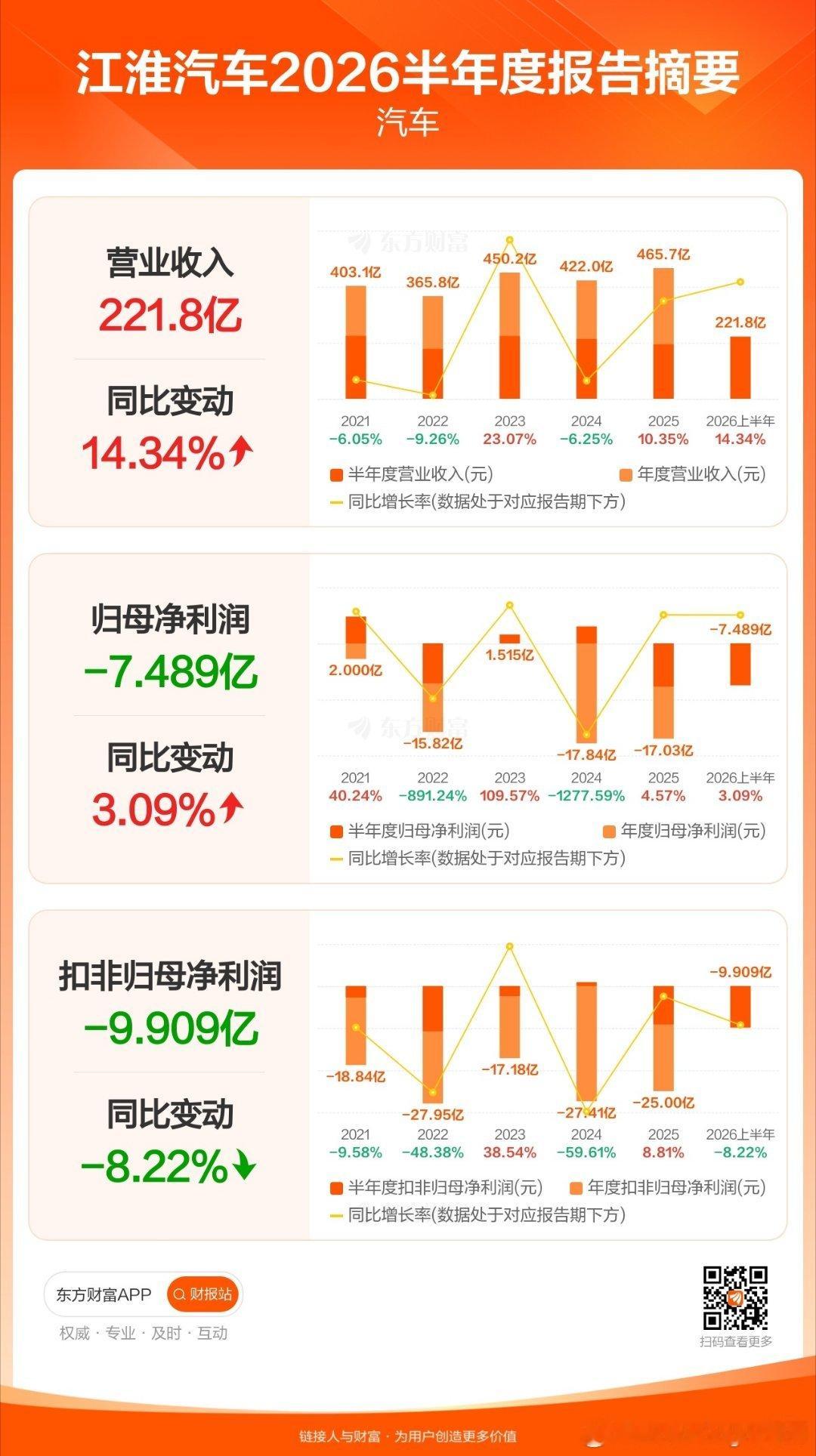 赛力斯跟江淮都出财报了，虽然都挺难，但都顽强过来了。赛力斯后面是一起关注走出周期