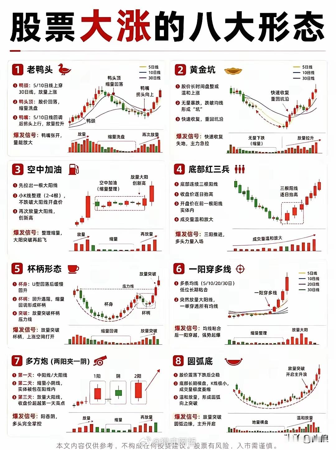 股票大涨的八大形态不管主力操作股票的手法如何变化，股票大涨的八大形态依然有效。这