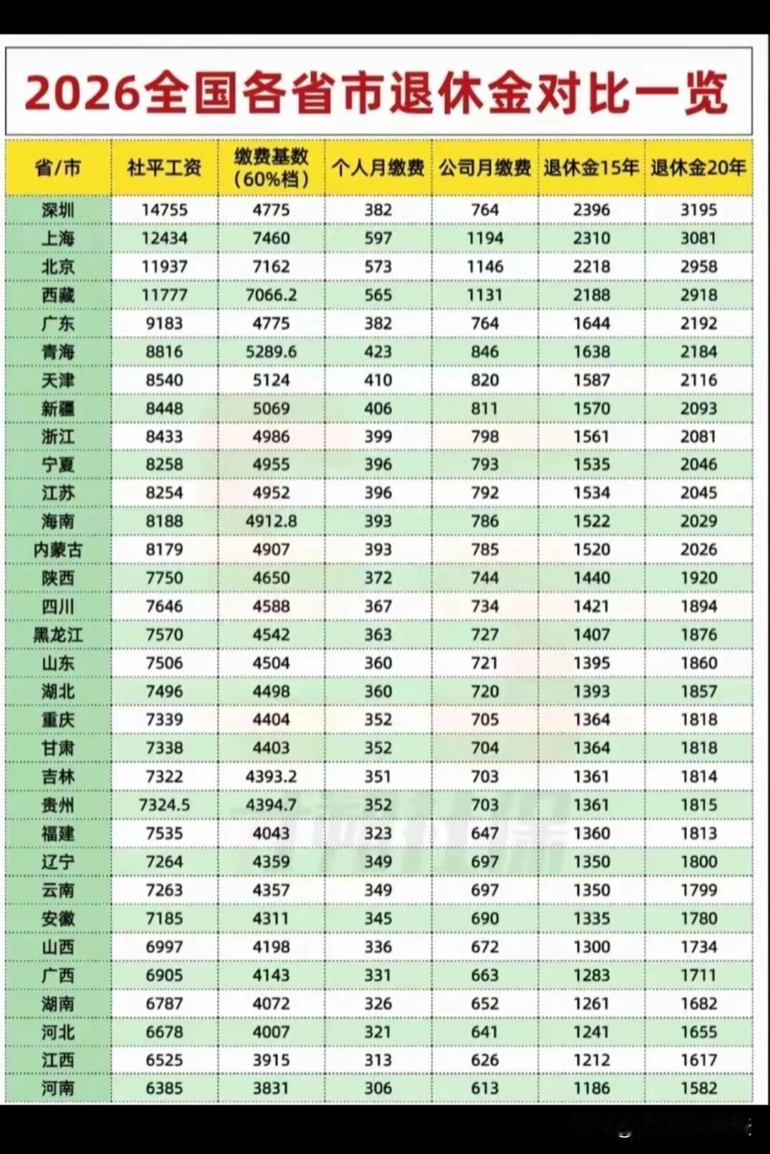 2026年各省市退休金情况对比一览。
私企靠社保养老，就是相当于自己存的钱，然后