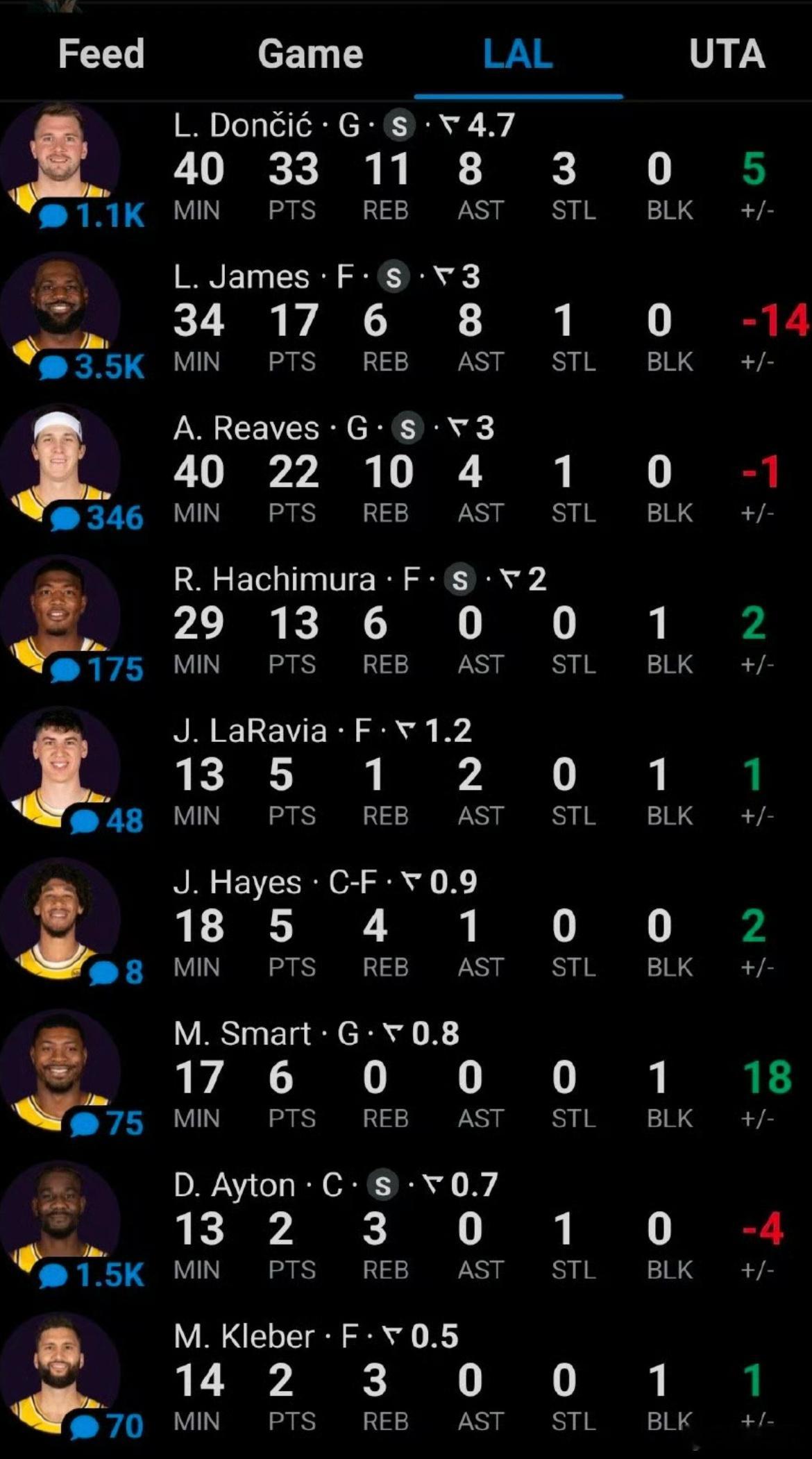 詹姆斯一回来，湖人赢爵士如此艰难，出手18次得17分，正负值-14断档全队倒数第