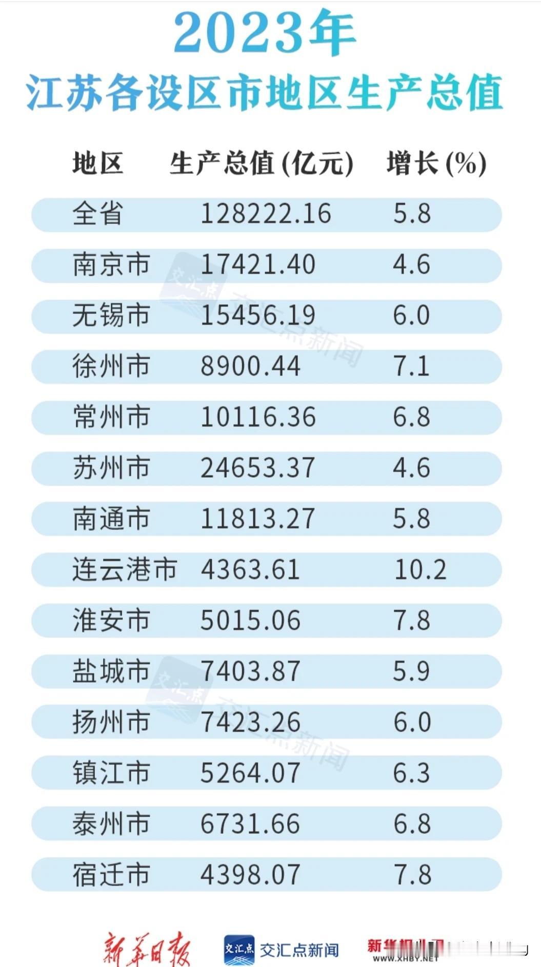 2023年江苏省各市GDP总量以及增长情况
连云港市增长速度最快，超过10%，明