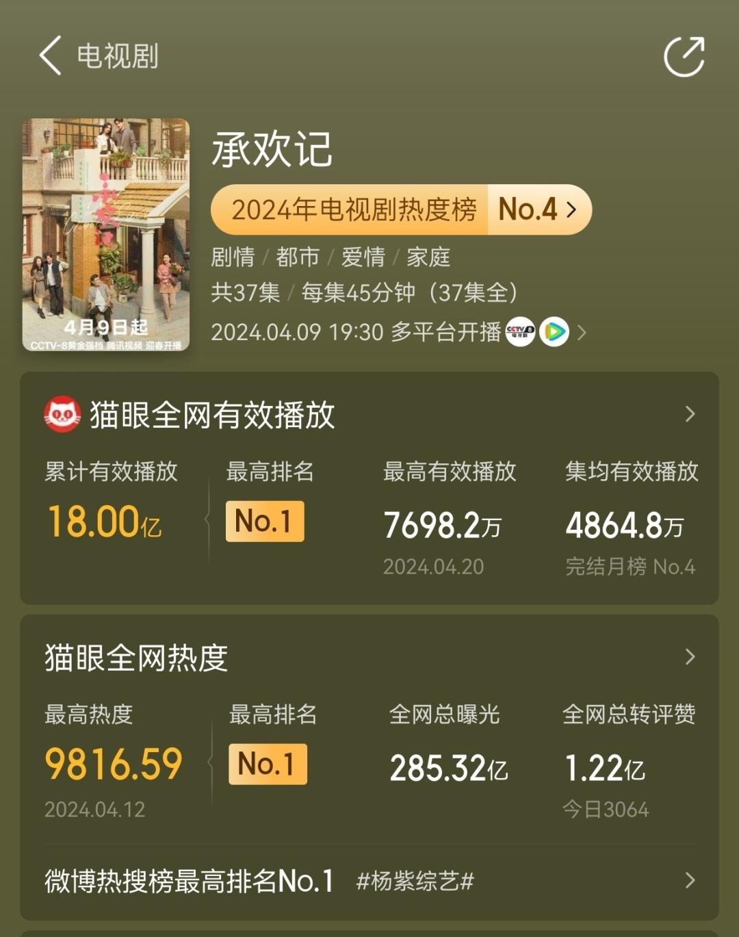 杨紫承欢记猫眼有效播放量破18亿了[哆啦A梦吃惊] ​​​