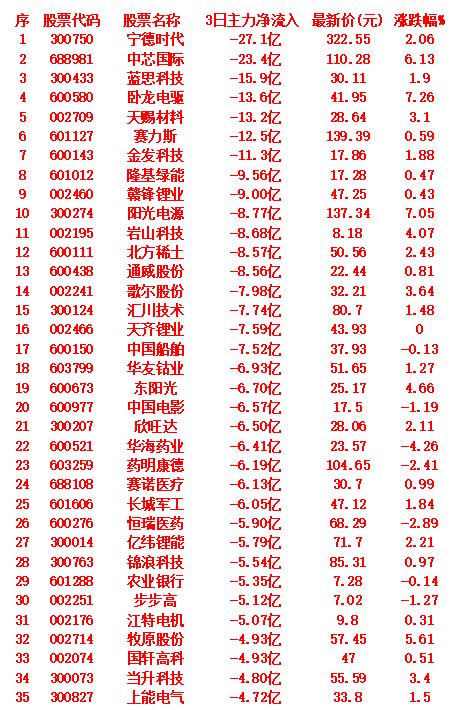 当心！9月12日，前3天主力大幅卖出的35名单

宁德时代3日主力净流入：-27
