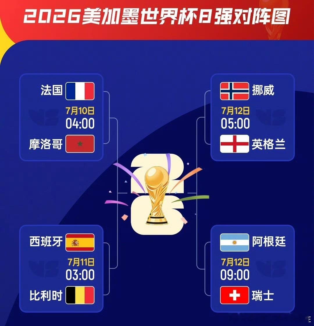 2026美加墨世界杯上半区四强尘埃落定。法国队凭借姆巴佩的传射建功，以2-0干净