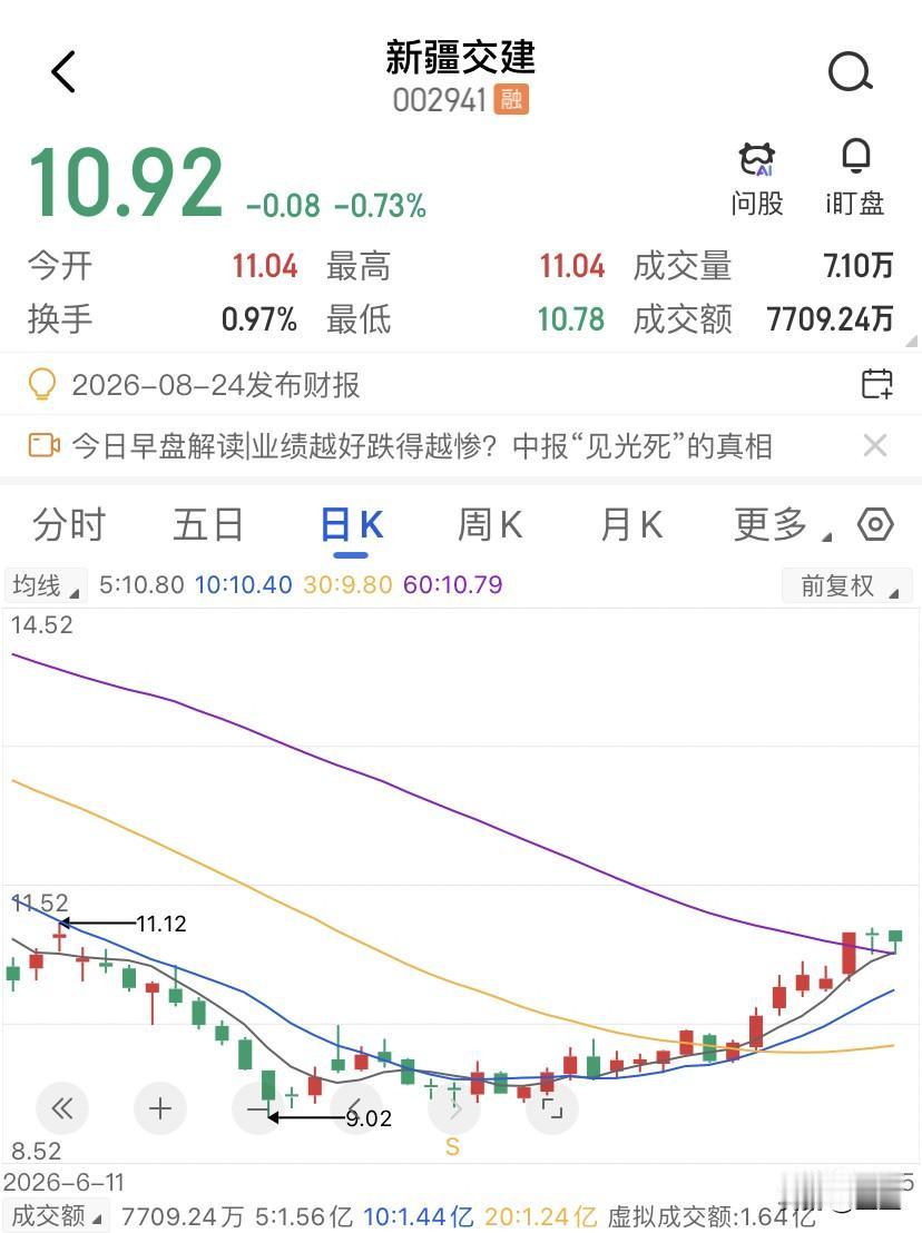 新疆交建贴着五日线爬了四天，这种走法在A股市场很常见，但是每一次都让人心里发毛。