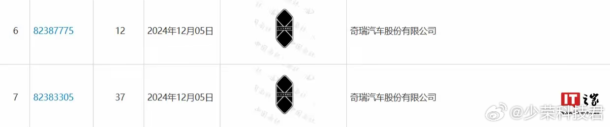 中国商标网信息显示，奇瑞汽车股份有限公司在 2024 年 12 月 05 日申请