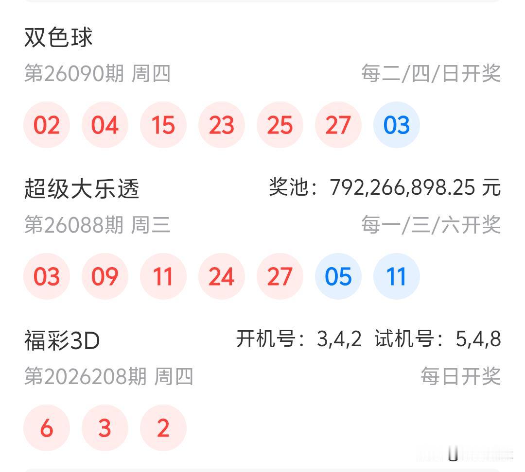 双色球26090期开奖
红球：02、04、15、23、25、27
蓝球：03
今