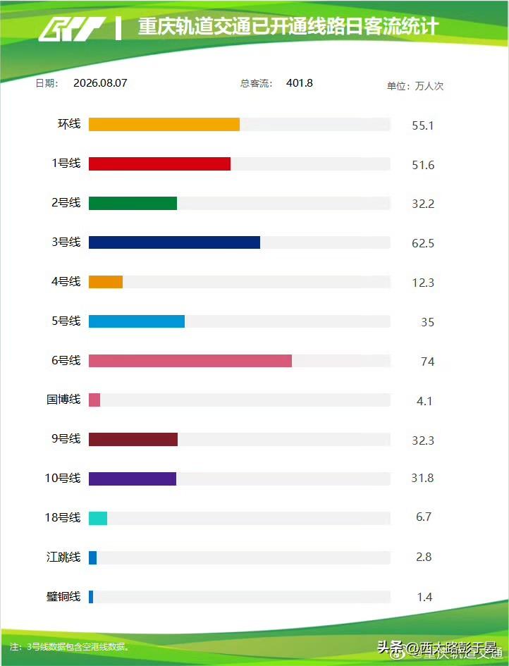 周五突破401.8万！轨道客流读懂重庆片区发展差距

8月7日周五，重庆轨道交通