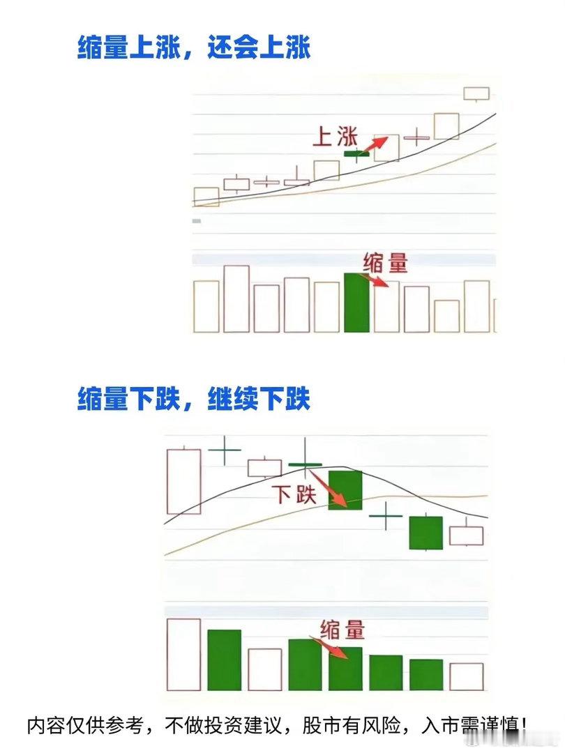 如何看放量与缩量！在市场交易里，放量和缩量是咱得重点关注的指标，量价关系更是得搞