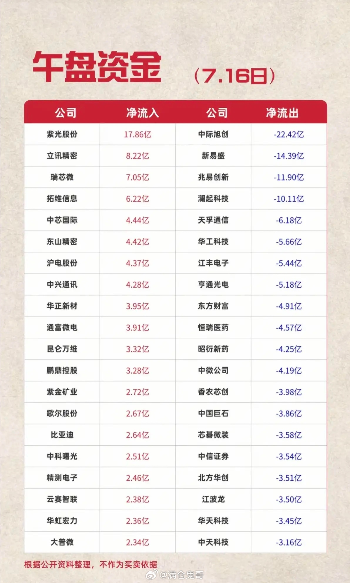 7.16周四 主力资金整体流向监测全景解读今日两市整体处于缩量震荡格局，场内没有