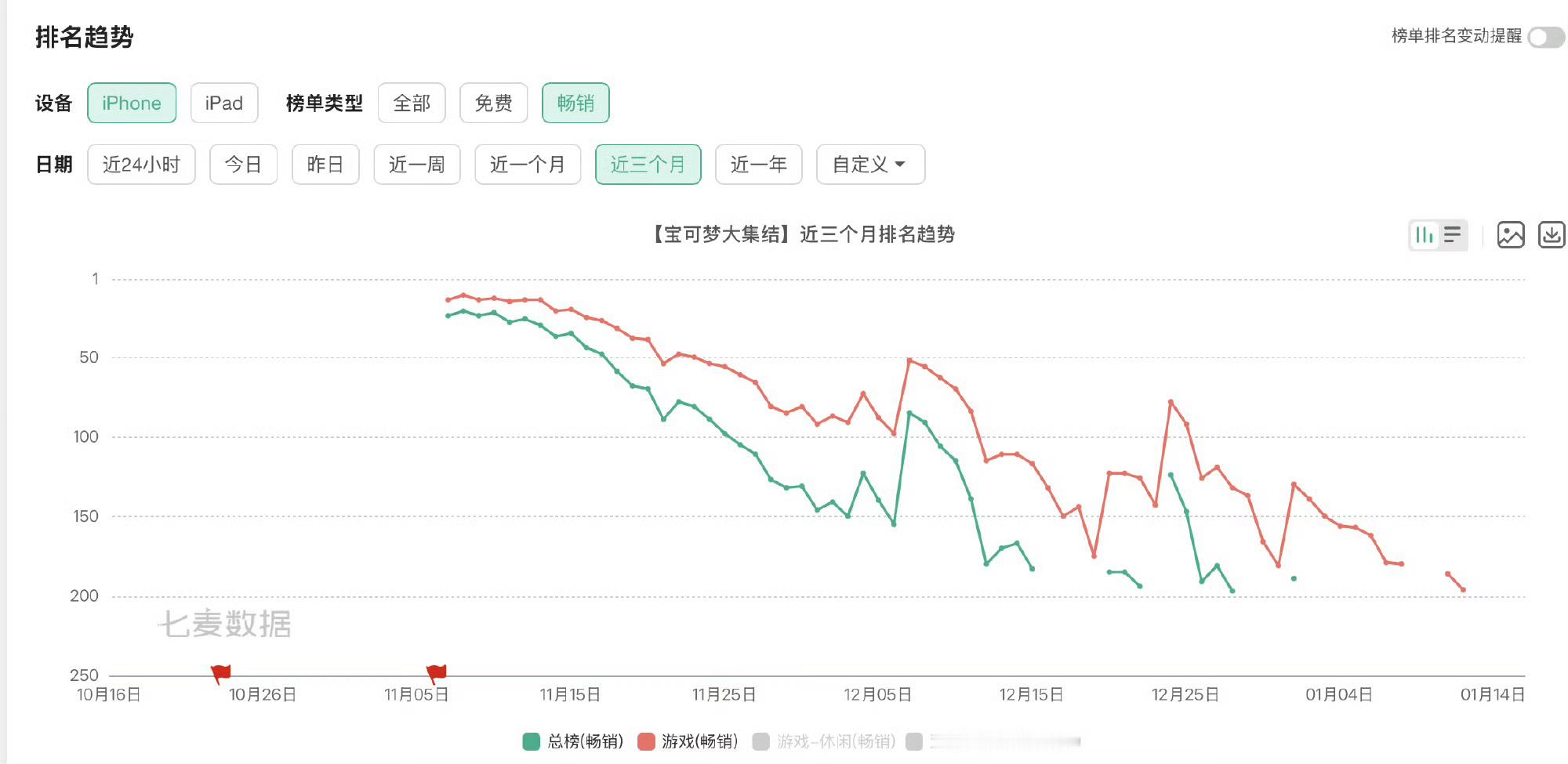 王者荣耀[超话]  宝可梦大集结国服上线两个月就飞榜，是你农在moba领域太强了