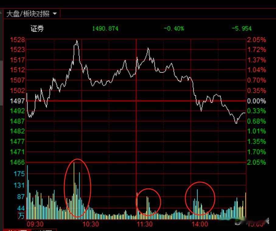 好一招洗盘动作，券商被砸带动指数配合期权交割，且看后续表演！
     今日午盘