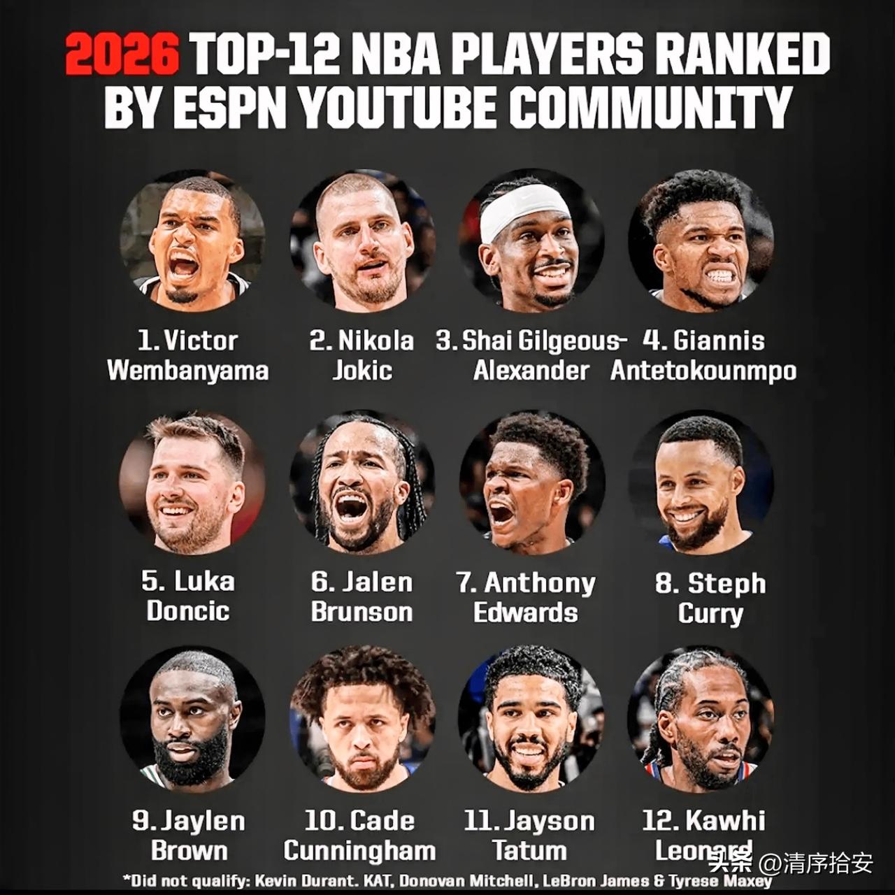 美球迷票选的实力球员，跟你心目中的排名有差距吗？

ESPN油管社区的球迷票选新