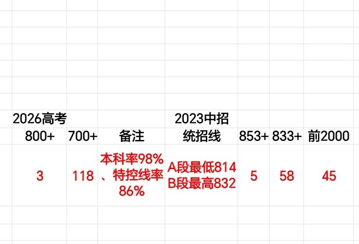 “海侨一”强势回归！海口一中2026高考战报（待官方确认）：①3人800分+，1