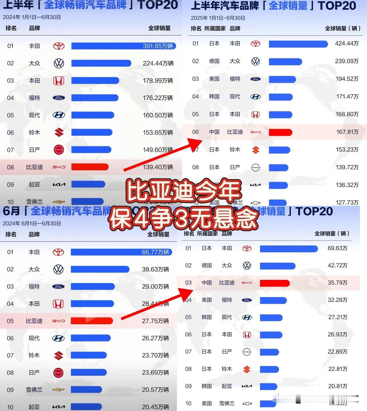 比亚迪今年
保4争3无悬念