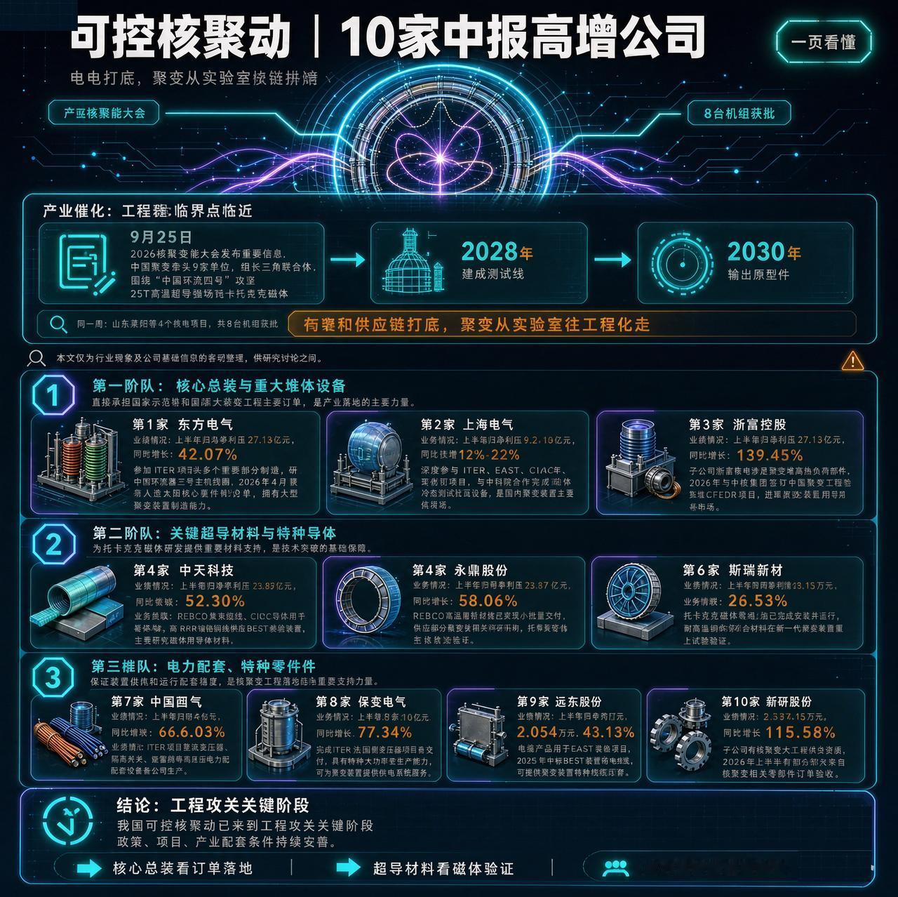 可控核聚变｜10 家中报高增公司（一页看懂）

核心判断：核电打底，聚变从实验室