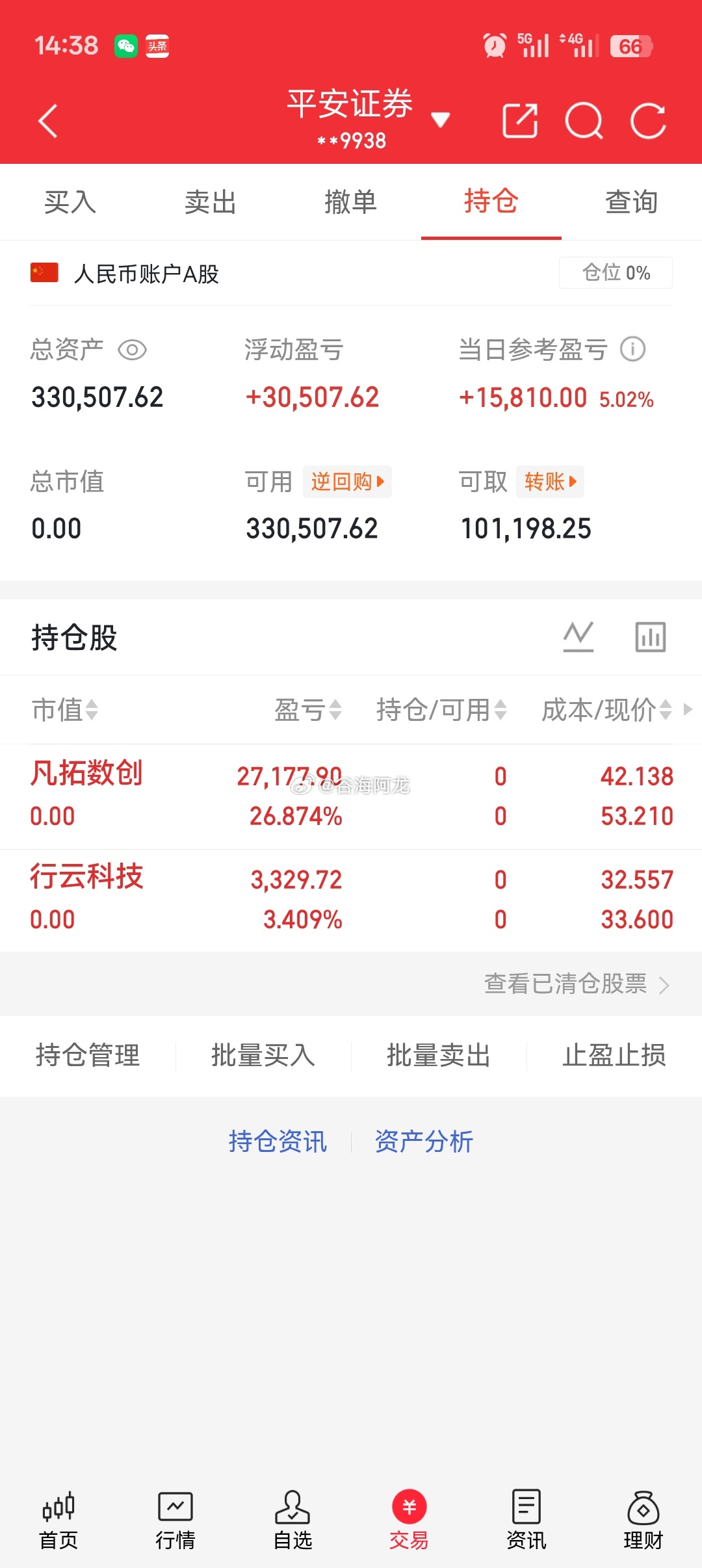 行云，凡拓，全部已清仓，明天礼拜四，考虑再三，还是先锁定利润为好，暂时不另外建仓